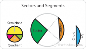 SAT2数学 25个单词 sectors and segments